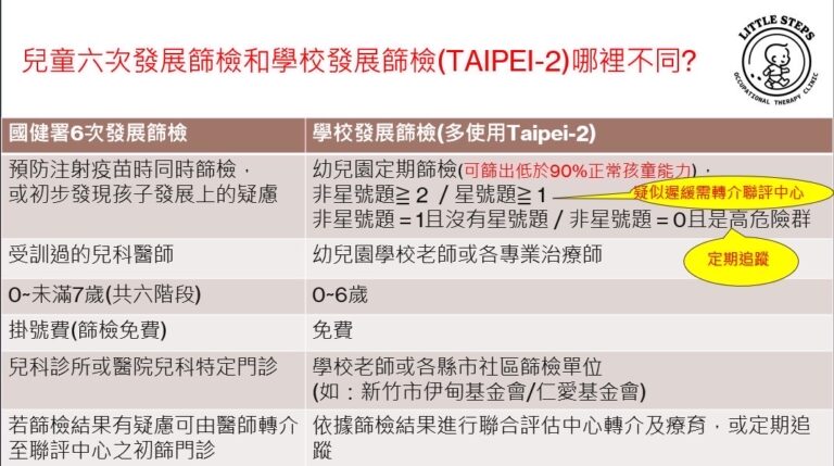 學校也會做發展篩檢！你不可不知的 Taipei-2 小知識